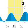 Lake Wesley tide chart for Saturday, April 2, 2022