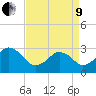 Lake Wesley tide chart for Saturday, April 9, 2022