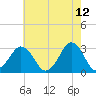 Lake Wesley tide chart for Thursday, May 12, 2022