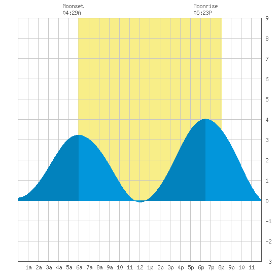Lake Wesley tide chart for Friday, May 13, 2022