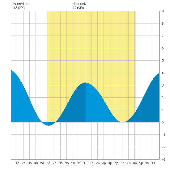 Lake Wesley tide chart for Friday, May 20, 2022