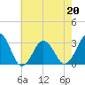 Lake Wesley tide chart for Friday, May 20, 2022