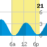 Lake Wesley tide chart for Saturday, May 21, 2022