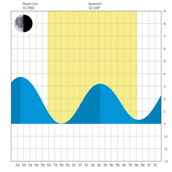 Lake Wesley tide chart for Sunday, May 22, 2022