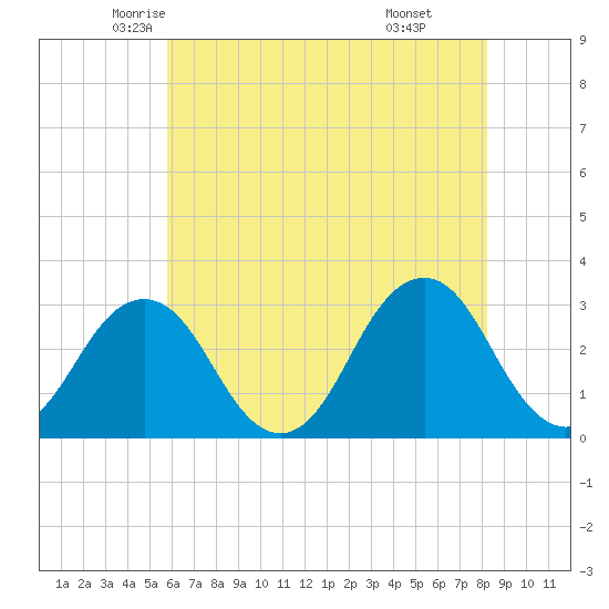 Lake Wesley tide chart for Wednesday, May 25, 2022