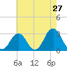Lake Wesley tide chart for Friday, May 27, 2022