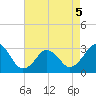 Lake Wesley tide chart for Thursday, May 5, 2022