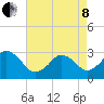 Lake Wesley tide chart for Sunday, May 8, 2022