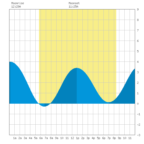 Lake Wesley tide chart for Sunday, June 19, 2022