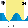 Lake Wesley tide chart for Monday, June 20, 2022