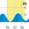 Lake Wesley tide chart for Tuesday, June 21, 2022