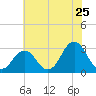 Lake Wesley tide chart for Saturday, June 25, 2022