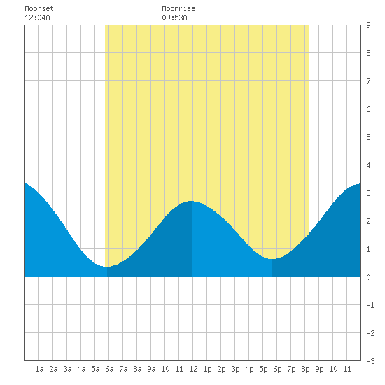Lake Wesley tide chart for Saturday, June 4, 2022