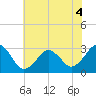 Lake Wesley tide chart for Saturday, June 4, 2022