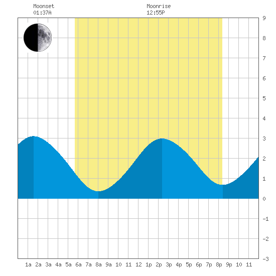 Lake Wesley tide chart for Tuesday, June 7, 2022