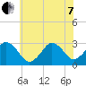 Lake Wesley tide chart for Tuesday, June 7, 2022