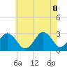 Lake Wesley tide chart for Wednesday, June 8, 2022