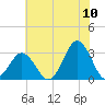 Lake Wesley tide chart for Sunday, July 10, 2022