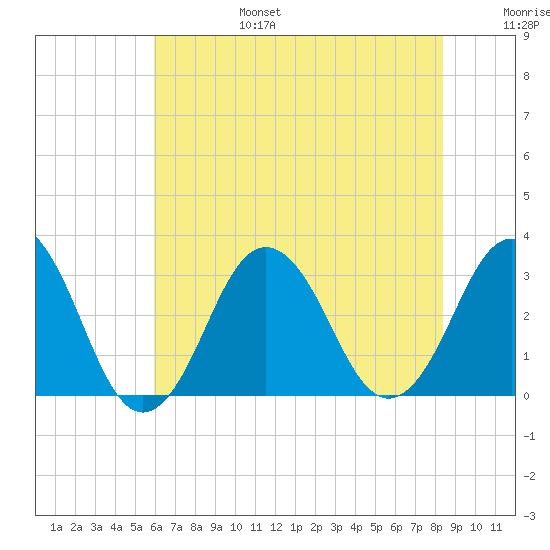 Lake Wesley tide chart for Sunday, July 17, 2022