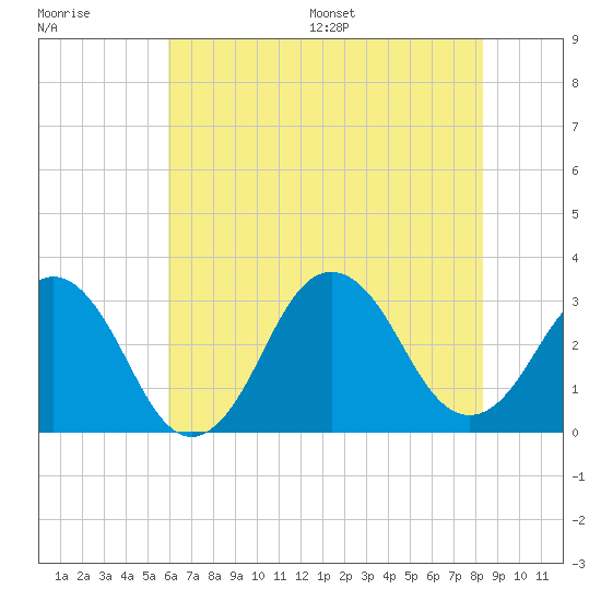 Lake Wesley tide chart for Tuesday, July 19, 2022