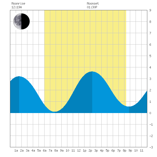 Lake Wesley tide chart for Wednesday, July 20, 2022