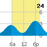 Lake Wesley tide chart for Sunday, July 24, 2022