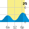 Lake Wesley tide chart for Monday, July 25, 2022