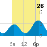 Lake Wesley tide chart for Tuesday, July 26, 2022
