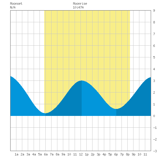 Lake Wesley tide chart for Monday, July 4, 2022