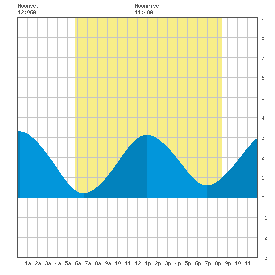 Lake Wesley tide chart for Tuesday, July 5, 2022