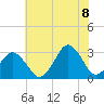 Lake Wesley tide chart for Friday, July 8, 2022