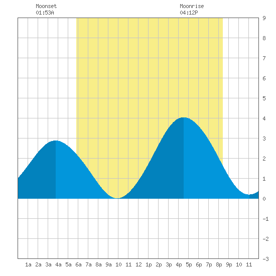 Lake Wesley tide chart for Saturday, July 9, 2022