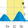 Lake Wesley tide chart for Saturday, July 9, 2022
