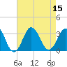 Lake Wesley tide chart for Monday, August 15, 2022