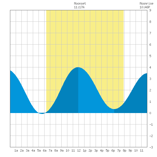 Lake Wesley tide chart for Tuesday, August 16, 2022