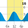 Lake Wesley tide chart for Tuesday, August 16, 2022