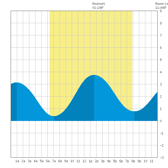 Lake Wesley tide chart for Thursday, August 18, 2022