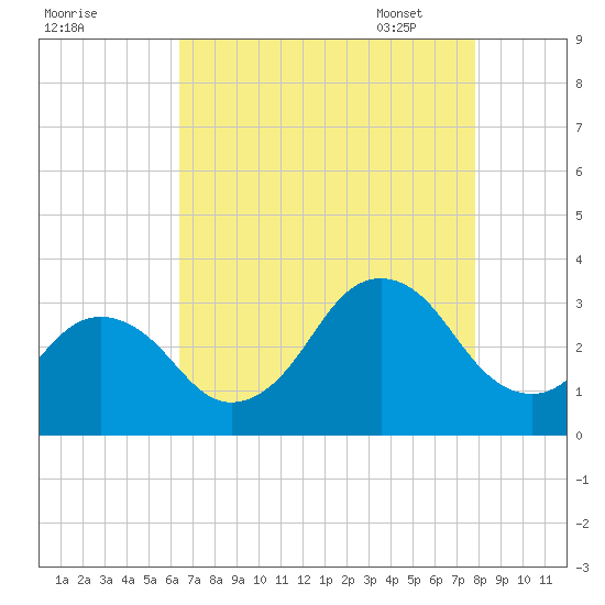 Lake Wesley tide chart for Saturday, August 20, 2022
