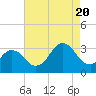 Lake Wesley tide chart for Saturday, August 20, 2022