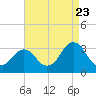 Lake Wesley tide chart for Tuesday, August 23, 2022