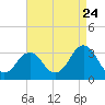 Lake Wesley tide chart for Wednesday, August 24, 2022