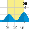 Lake Wesley tide chart for Thursday, August 25, 2022