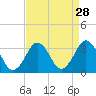 Lake Wesley tide chart for Sunday, August 28, 2022
