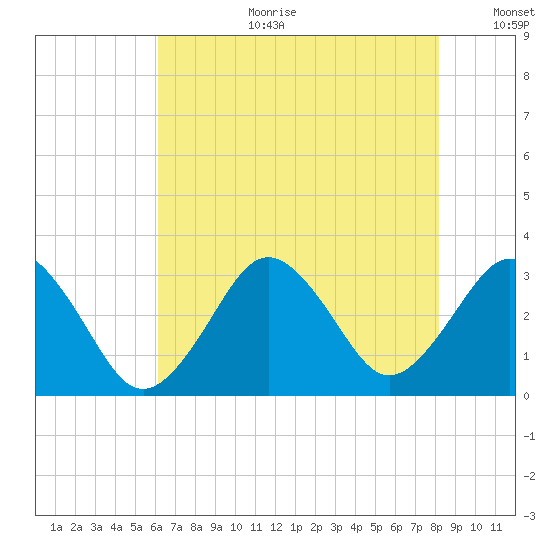 Lake Wesley tide chart for Tuesday, August 2, 2022