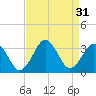 Lake Wesley tide chart for Wednesday, August 31, 2022