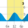 Lake Wesley tide chart for Wednesday, August 3, 2022