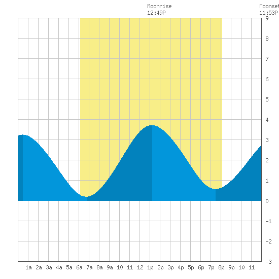 Lake Wesley tide chart for Thursday, August 4, 2022