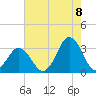 Lake Wesley tide chart for Monday, August 8, 2022