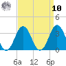 Lake Wesley tide chart for Saturday, September 10, 2022
