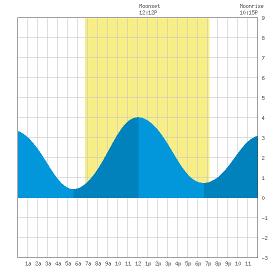 Lake Wesley tide chart for Thursday, September 15, 2022